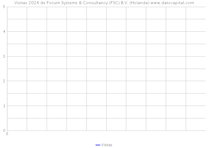 Visitas 2024 de Forum Systems & Consultancy (FSC) B.V. (Holanda) 