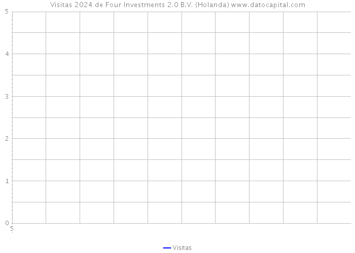 Visitas 2024 de Four Investments 2.0 B.V. (Holanda) 