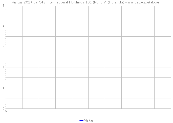 Visitas 2024 de G4S International Holdings 101 (NL) B.V. (Holanda) 
