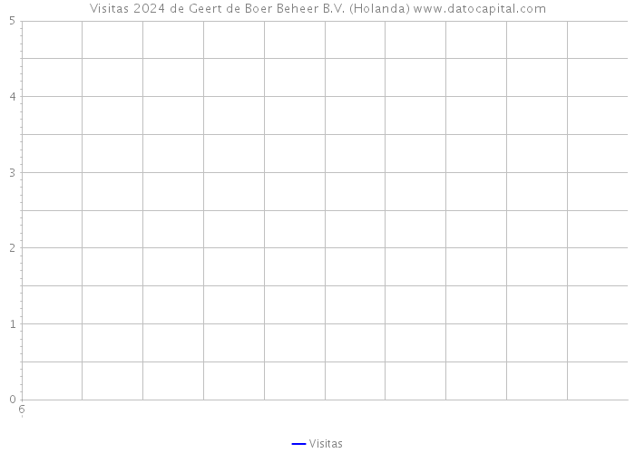 Visitas 2024 de Geert de Boer Beheer B.V. (Holanda) 