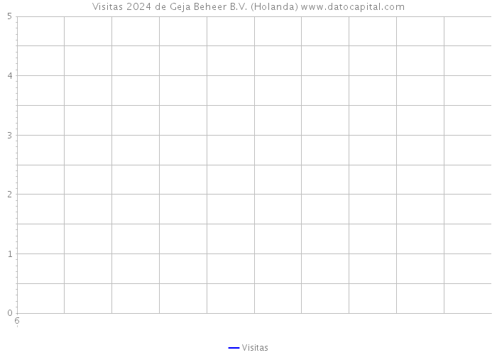 Visitas 2024 de Geja Beheer B.V. (Holanda) 