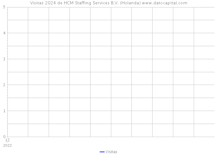 Visitas 2024 de HCM Staffing Services B.V. (Holanda) 