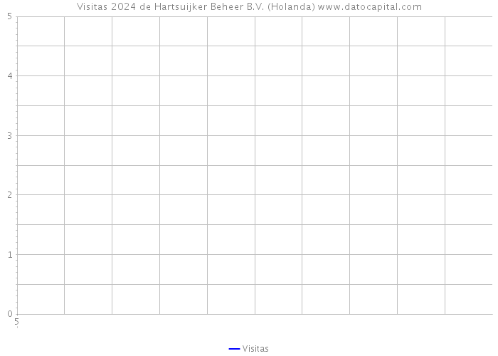 Visitas 2024 de Hartsuijker Beheer B.V. (Holanda) 