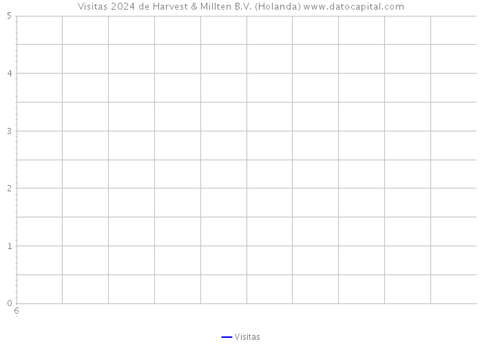 Visitas 2024 de Harvest & Millten B.V. (Holanda) 