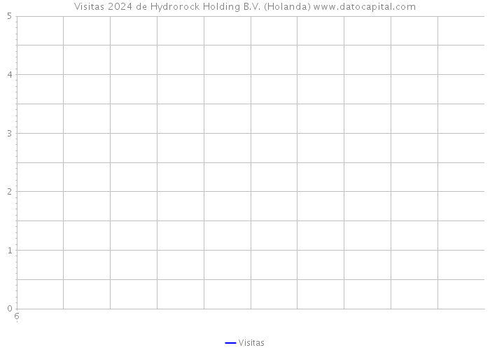 Visitas 2024 de Hydrorock Holding B.V. (Holanda) 