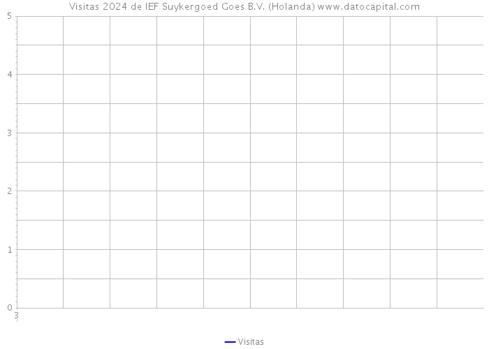 Visitas 2024 de IEF Suykergoed Goes B.V. (Holanda) 