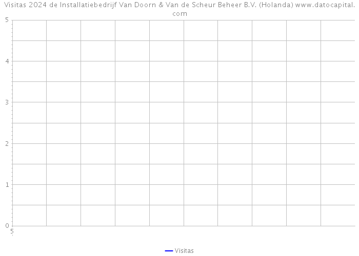 Visitas 2024 de Installatiebedrijf Van Doorn & Van de Scheur Beheer B.V. (Holanda) 