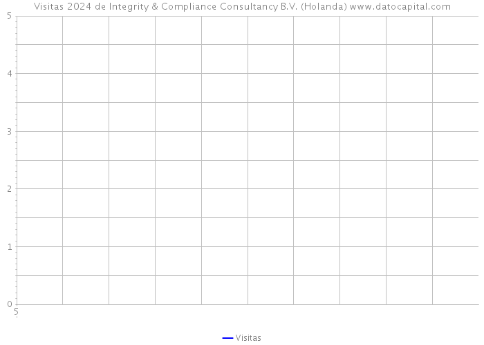 Visitas 2024 de Integrity & Compliance Consultancy B.V. (Holanda) 