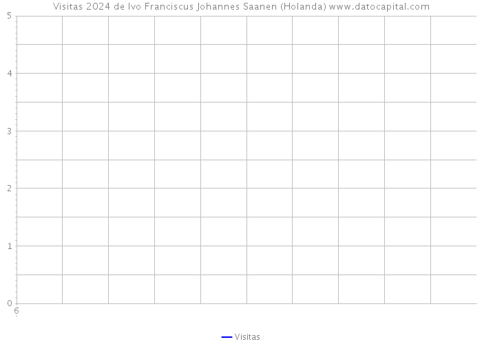 Visitas 2024 de Ivo Franciscus Johannes Saanen (Holanda) 