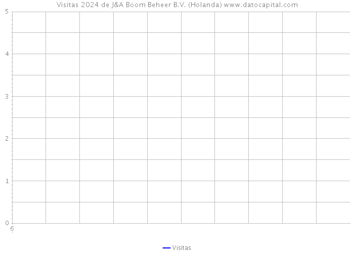 Visitas 2024 de J&A Boom Beheer B.V. (Holanda) 