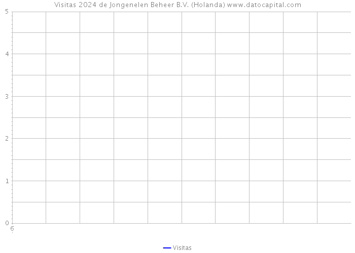 Visitas 2024 de Jongenelen Beheer B.V. (Holanda) 