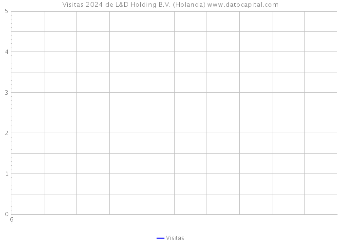 Visitas 2024 de L&D Holding B.V. (Holanda) 