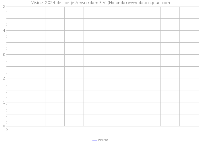 Visitas 2024 de Loetje Amsterdam B.V. (Holanda) 