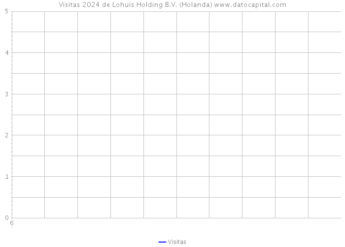 Visitas 2024 de Lohuis Holding B.V. (Holanda) 