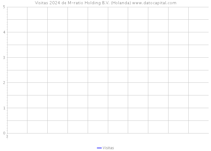 Visitas 2024 de M-ratio Holding B.V. (Holanda) 