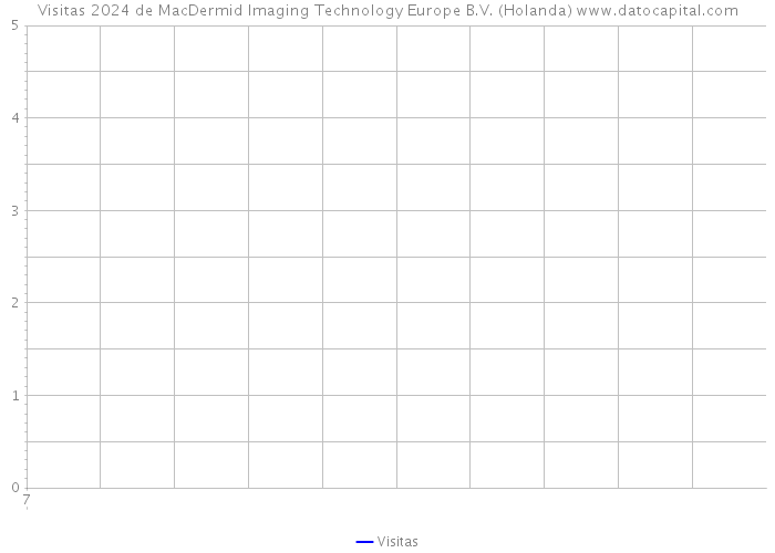 Visitas 2024 de MacDermid Imaging Technology Europe B.V. (Holanda) 