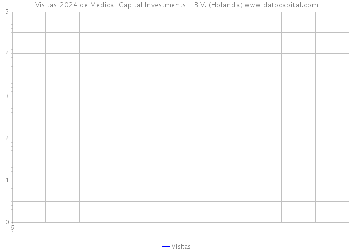 Visitas 2024 de Medical Capital Investments II B.V. (Holanda) 