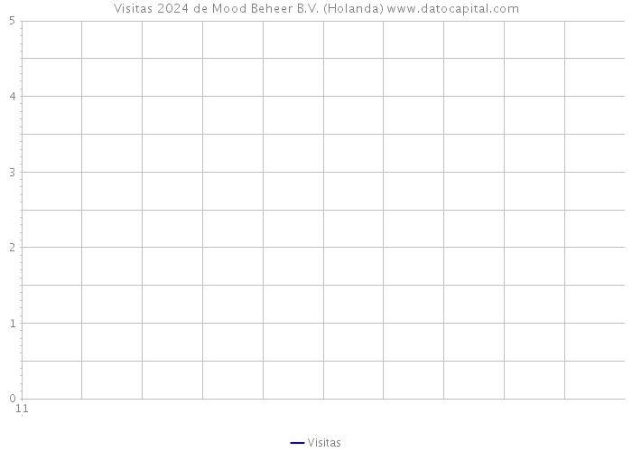 Visitas 2024 de Mood Beheer B.V. (Holanda) 