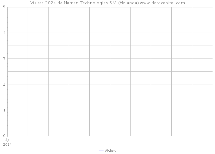 Visitas 2024 de Naman Technologies B.V. (Holanda) 