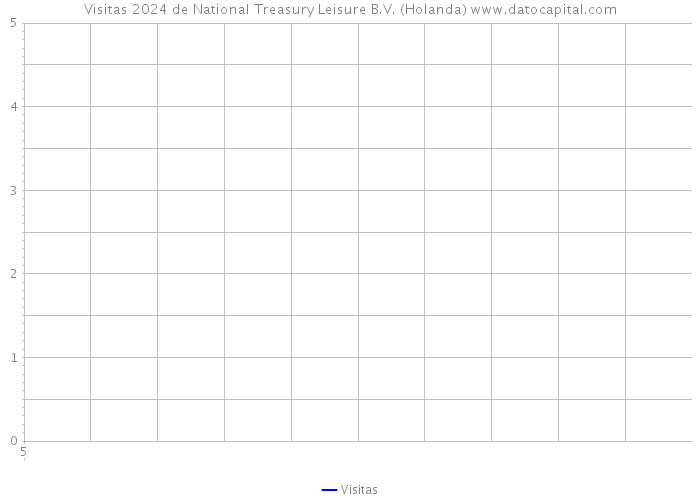 Visitas 2024 de National Treasury Leisure B.V. (Holanda) 
