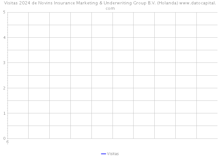 Visitas 2024 de Novins Insurance Marketing & Underwriting Group B.V. (Holanda) 