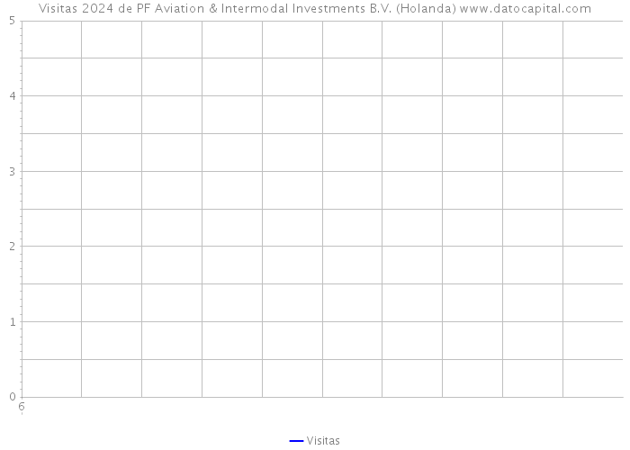 Visitas 2024 de PF Aviation & Intermodal Investments B.V. (Holanda) 