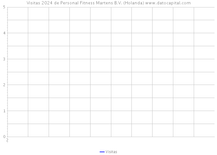 Visitas 2024 de Personal Fitness Martens B.V. (Holanda) 