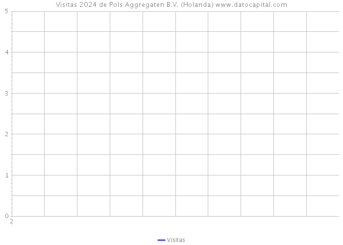 Visitas 2024 de Pols Aggregaten B.V. (Holanda) 