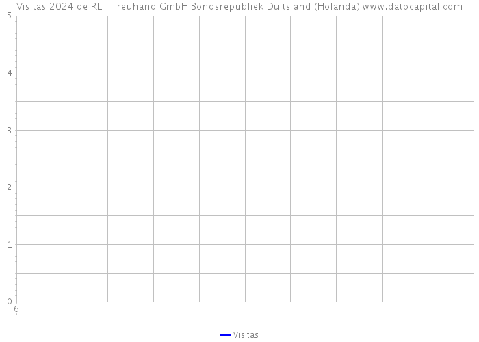 Visitas 2024 de RLT Treuhand GmbH Bondsrepubliek Duitsland (Holanda) 