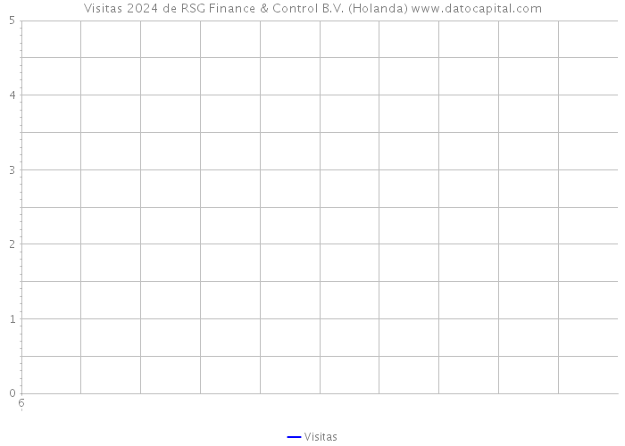 Visitas 2024 de RSG Finance & Control B.V. (Holanda) 