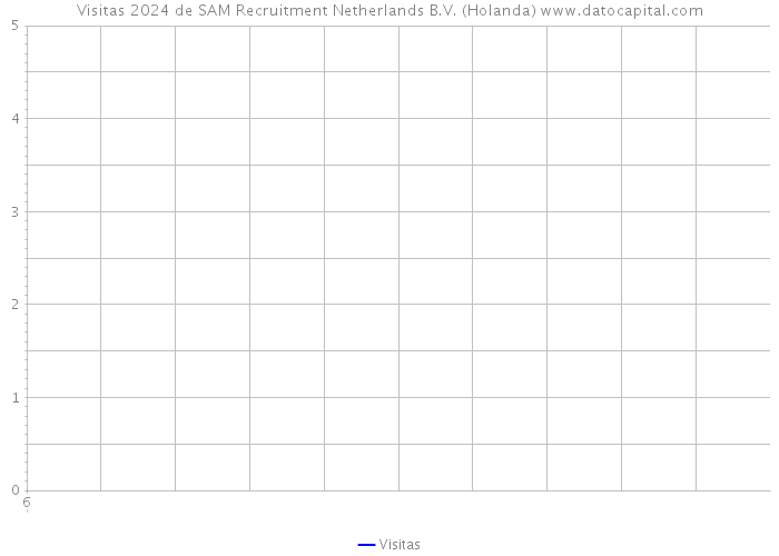 Visitas 2024 de SAM Recruitment Netherlands B.V. (Holanda) 
