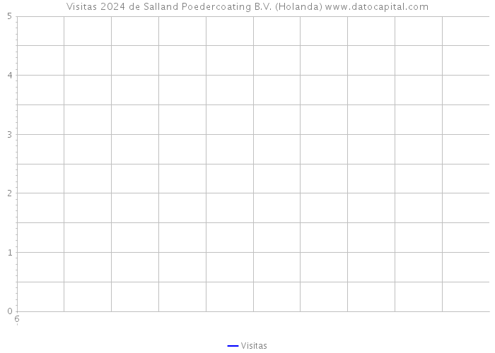 Visitas 2024 de Salland Poedercoating B.V. (Holanda) 