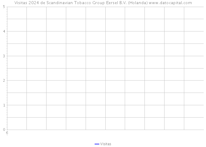 Visitas 2024 de Scandinavian Tobacco Group Eersel B.V. (Holanda) 