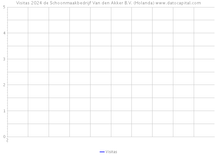 Visitas 2024 de Schoonmaakbedrijf Van den Akker B.V. (Holanda) 