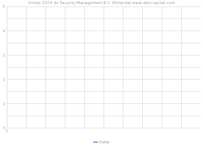 Visitas 2024 de Security Management B.V. (Holanda) 