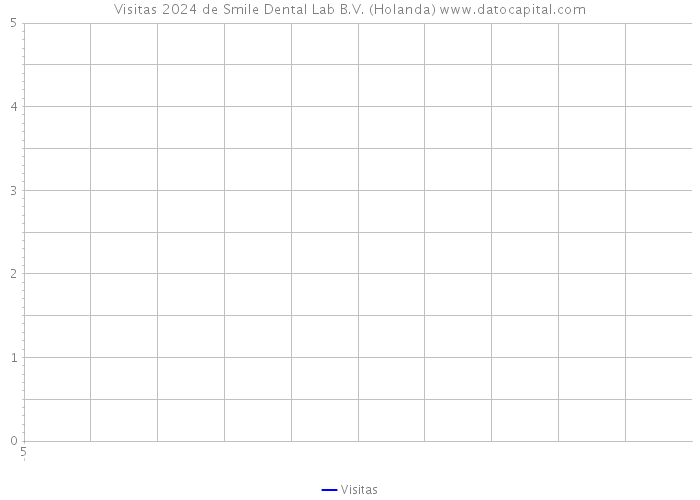 Visitas 2024 de Smile Dental Lab B.V. (Holanda) 