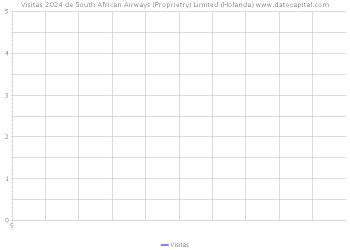 Visitas 2024 de South African Airways (Proprietry) Limited (Holanda) 
