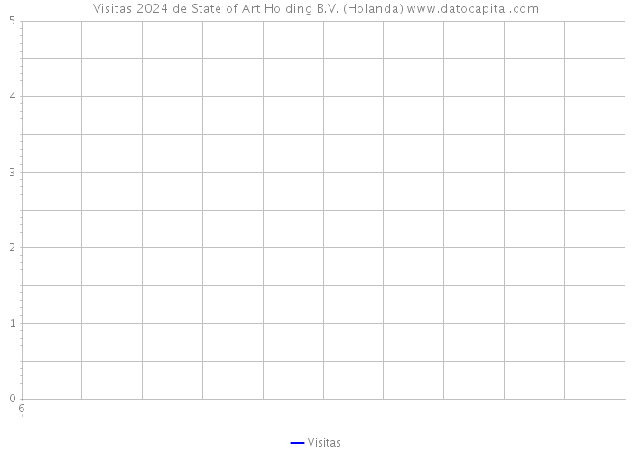 Visitas 2024 de State of Art Holding B.V. (Holanda) 