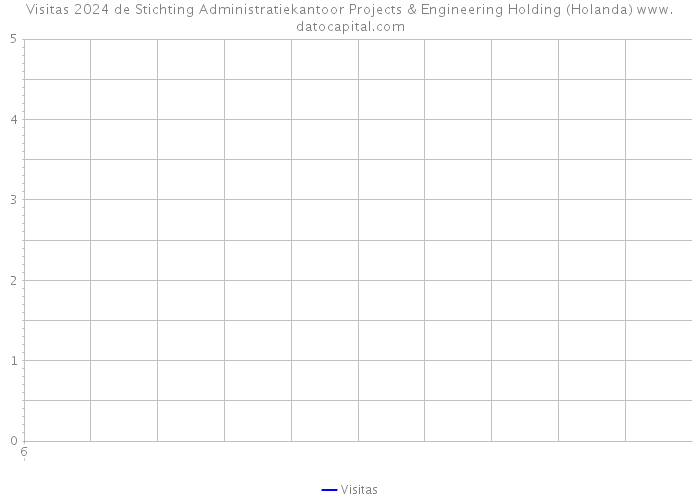 Visitas 2024 de Stichting Administratiekantoor Projects & Engineering Holding (Holanda) 