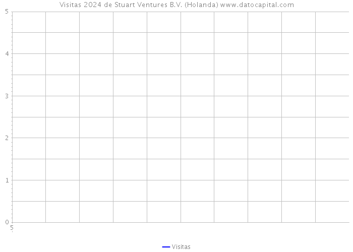 Visitas 2024 de Stuart Ventures B.V. (Holanda) 