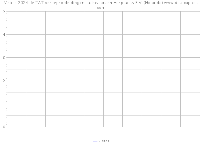 Visitas 2024 de TAT beroepsopleidingen Luchtvaart en Hospitality B.V. (Holanda) 