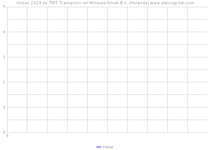 Visitas 2024 de TMT Transport- en Milieutechniek B.V. (Holanda) 