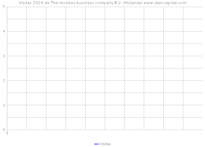 Visitas 2024 de The monkey business company B.V. (Holanda) 