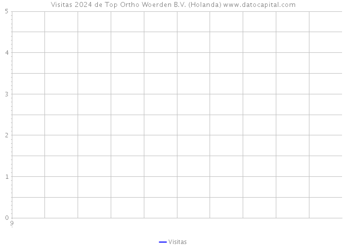 Visitas 2024 de Top Ortho Woerden B.V. (Holanda) 