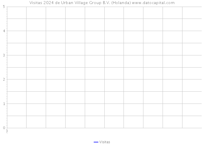 Visitas 2024 de Urban Village Group B.V. (Holanda) 