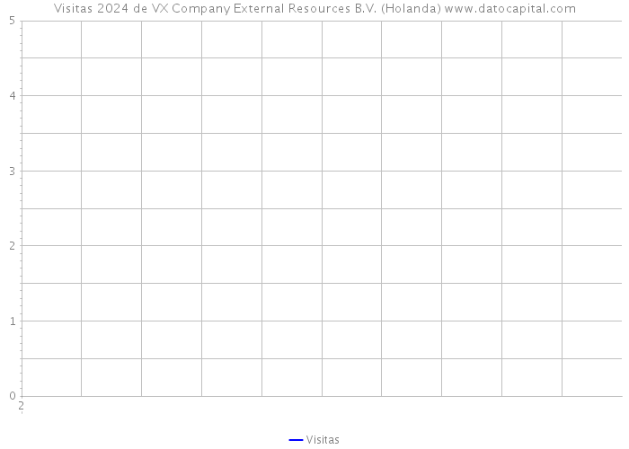 Visitas 2024 de VX Company External Resources B.V. (Holanda) 