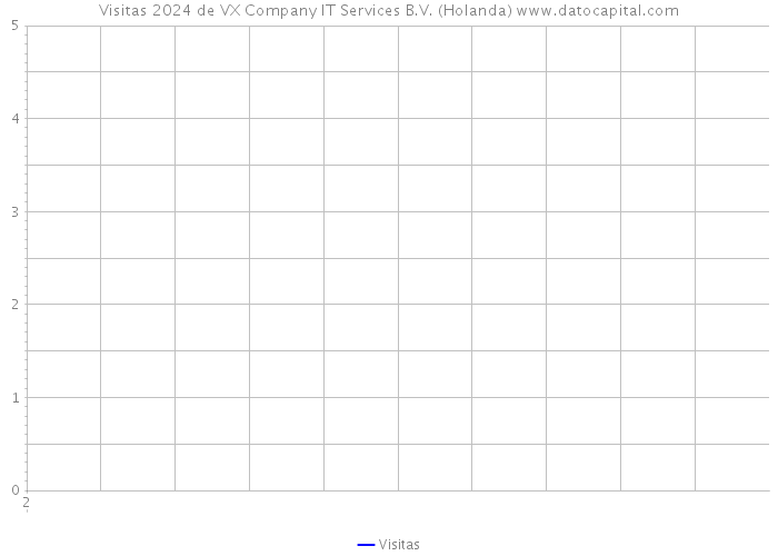 Visitas 2024 de VX Company IT Services B.V. (Holanda) 