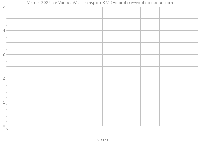 Visitas 2024 de Van de Wiel Transport B.V. (Holanda) 