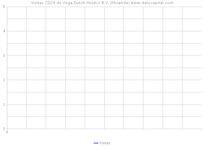 Visitas 2024 de Vega Dutch Holdco B.V. (Holanda) 