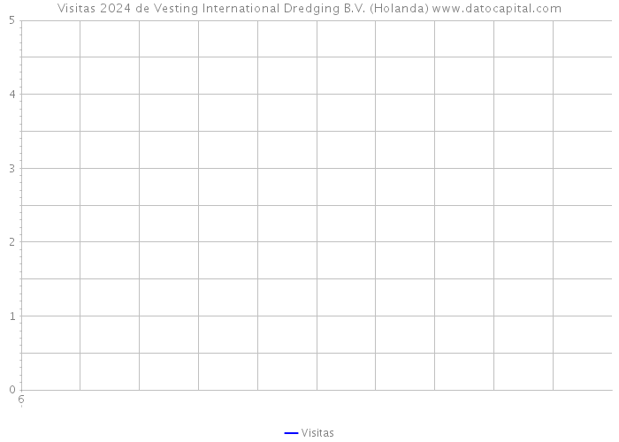 Visitas 2024 de Vesting International Dredging B.V. (Holanda) 